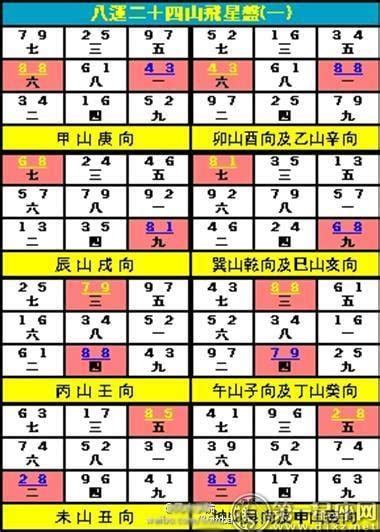 8運風水|玄空風水八運24山向吉凶飛星圖